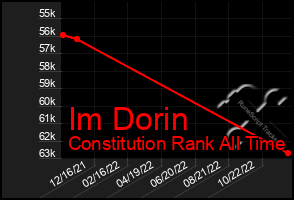 Total Graph of Im Dorin