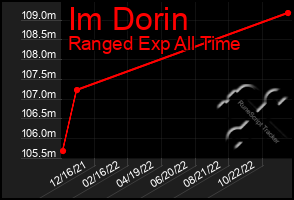 Total Graph of Im Dorin