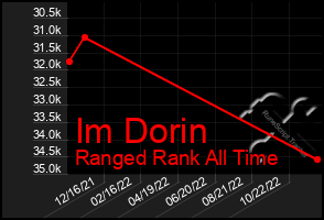 Total Graph of Im Dorin