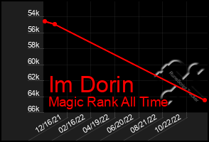 Total Graph of Im Dorin