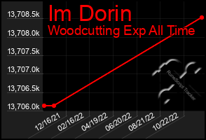 Total Graph of Im Dorin
