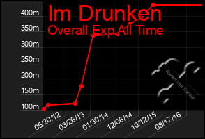 Total Graph of Im Drunken