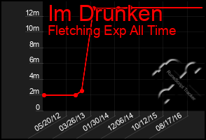 Total Graph of Im Drunken