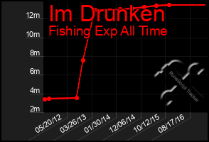 Total Graph of Im Drunken