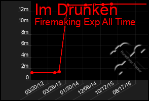 Total Graph of Im Drunken