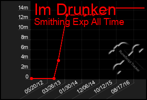 Total Graph of Im Drunken