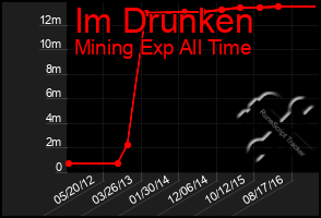 Total Graph of Im Drunken