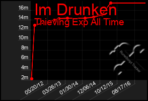 Total Graph of Im Drunken