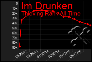 Total Graph of Im Drunken