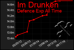 Total Graph of Im Drunken