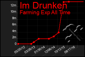 Total Graph of Im Drunken