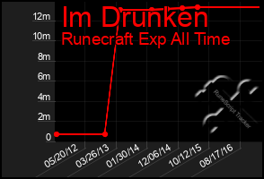 Total Graph of Im Drunken