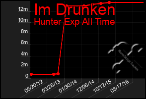 Total Graph of Im Drunken