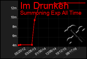 Total Graph of Im Drunken