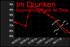 Total Graph of Im Drunken