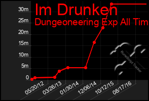 Total Graph of Im Drunken