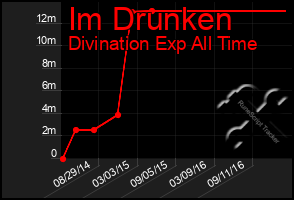 Total Graph of Im Drunken