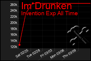 Total Graph of Im Drunken