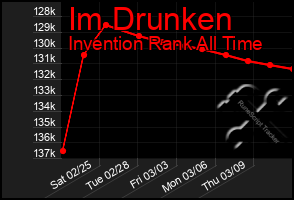 Total Graph of Im Drunken