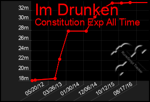 Total Graph of Im Drunken