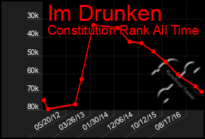 Total Graph of Im Drunken