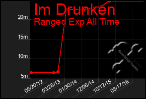 Total Graph of Im Drunken