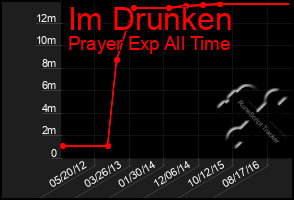 Total Graph of Im Drunken