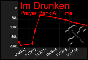 Total Graph of Im Drunken