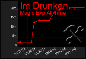 Total Graph of Im Drunken