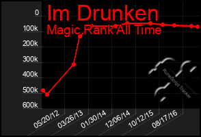 Total Graph of Im Drunken