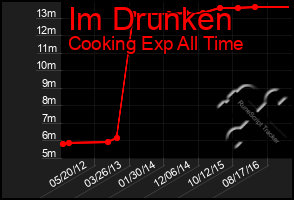 Total Graph of Im Drunken