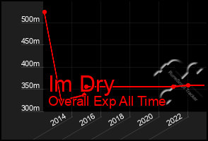 Total Graph of Im Dry