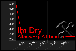 Total Graph of Im Dry