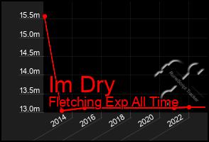 Total Graph of Im Dry