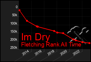 Total Graph of Im Dry