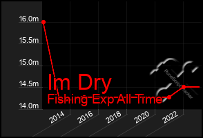 Total Graph of Im Dry