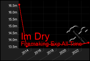 Total Graph of Im Dry