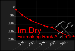 Total Graph of Im Dry