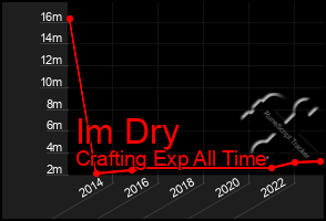 Total Graph of Im Dry