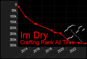 Total Graph of Im Dry