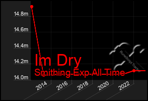 Total Graph of Im Dry