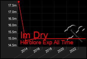 Total Graph of Im Dry