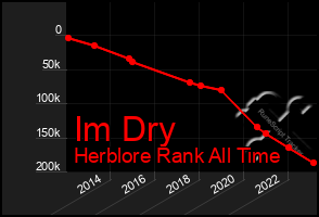 Total Graph of Im Dry