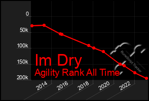 Total Graph of Im Dry