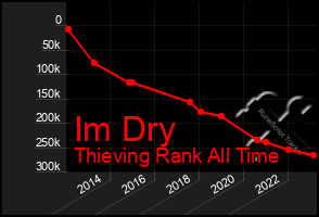 Total Graph of Im Dry