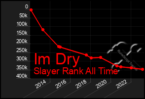 Total Graph of Im Dry