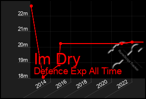 Total Graph of Im Dry