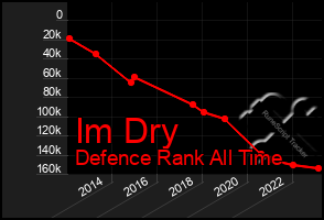 Total Graph of Im Dry