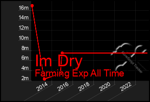 Total Graph of Im Dry