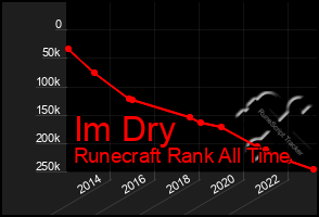 Total Graph of Im Dry